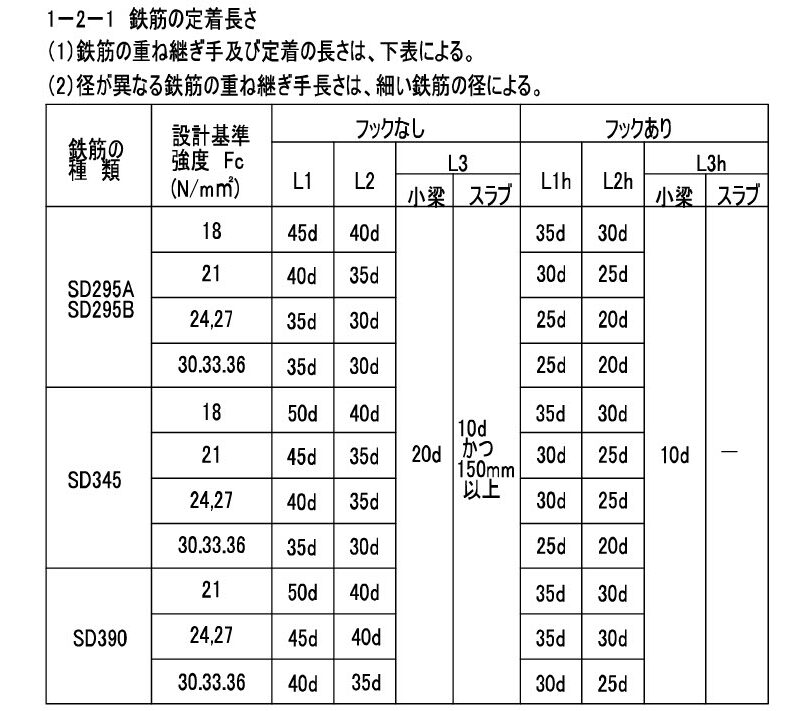 鉄筋の定着長の計算 | 鉄筋定着長さ早見表 – YMDE